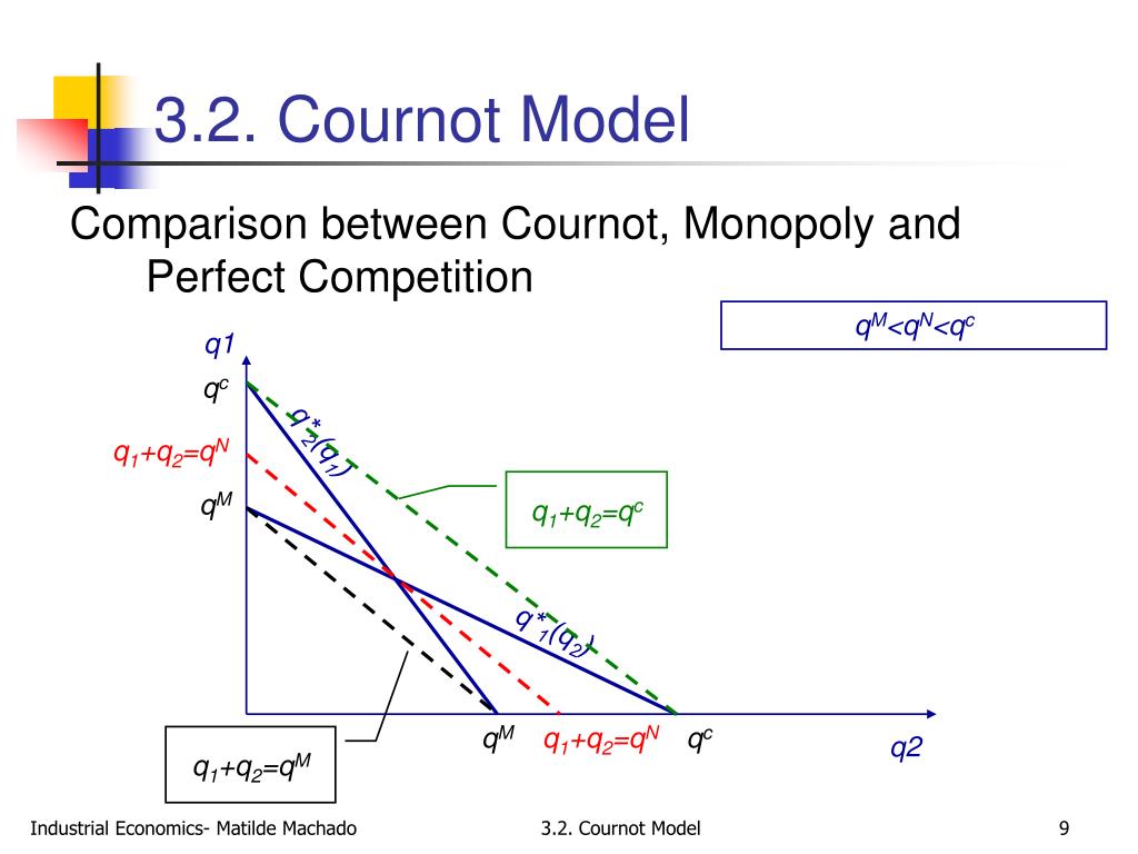 Compare models. Cournot model. Cournot Equilibrium. Cournot duopoly. Cournot Competition.