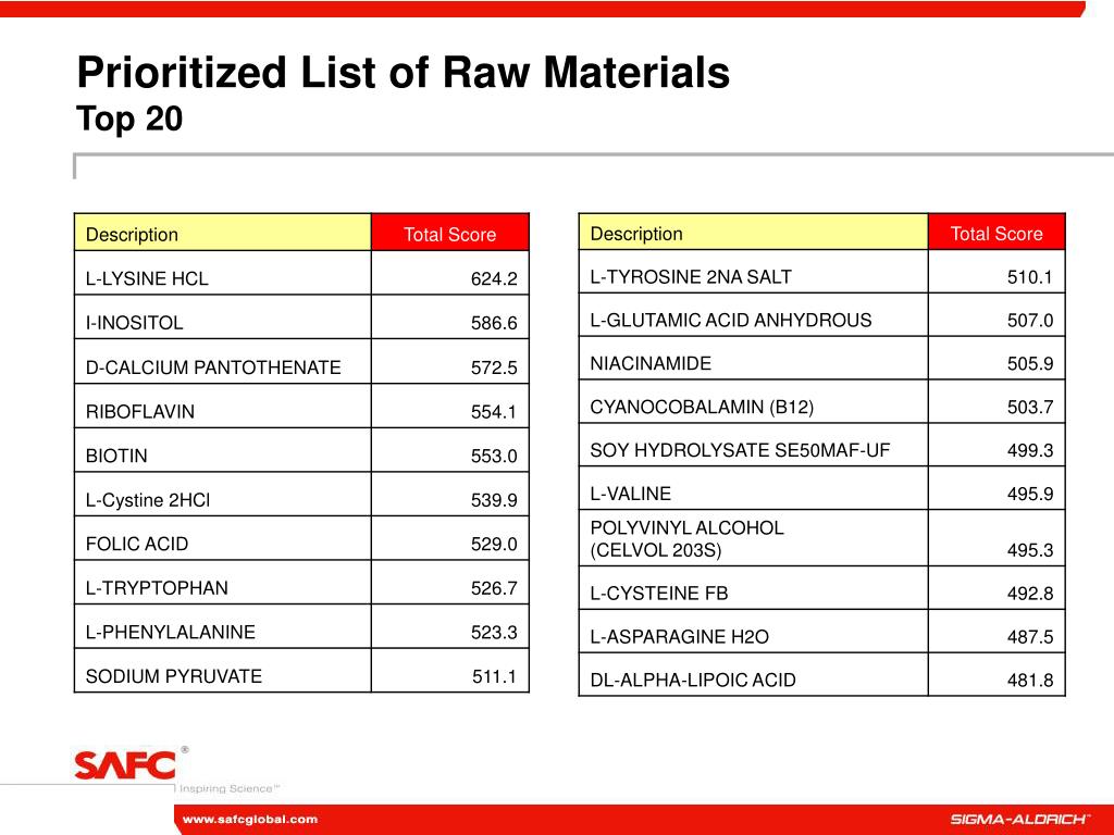 PPT SAFC Biosciences Raw Materials Characterization Initiative