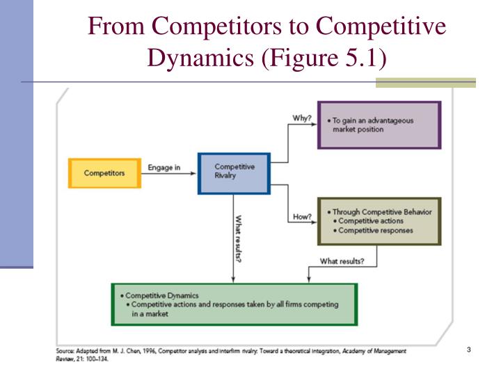 ppt chapter 5 competitive rivalry and competitive dynamics competitive dynamics