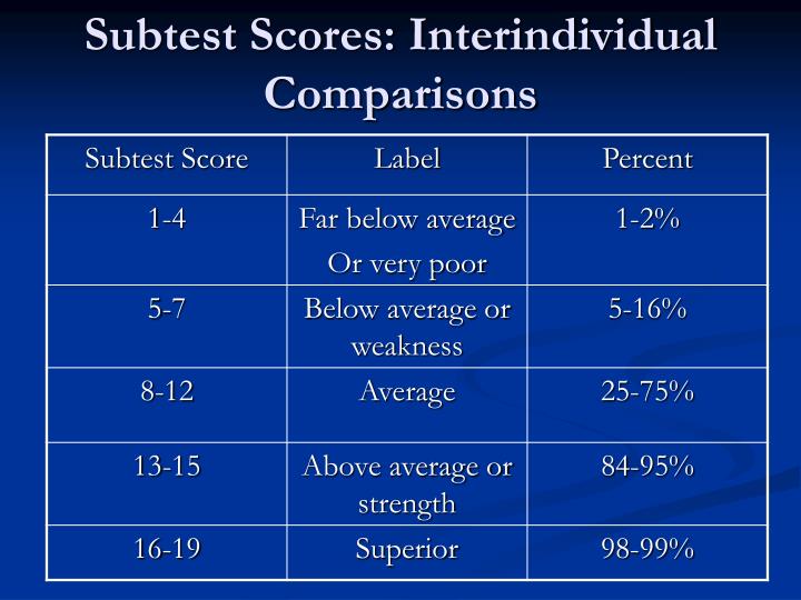 ppt interpretation of the wisc iv powerpoint wisc v score chart