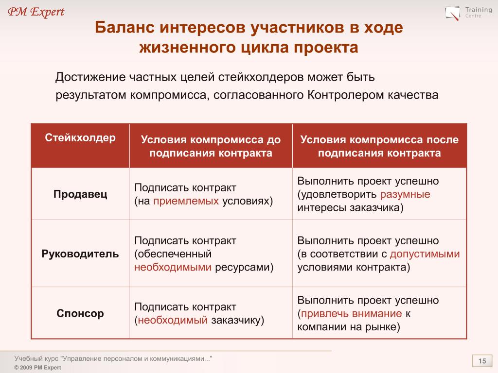 Управление компромиссами основано на балансе функциональности времени и ресурсах проекта