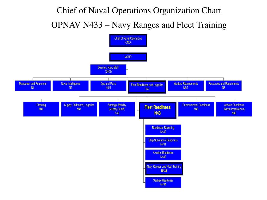 Opnav N1 Organization Chart