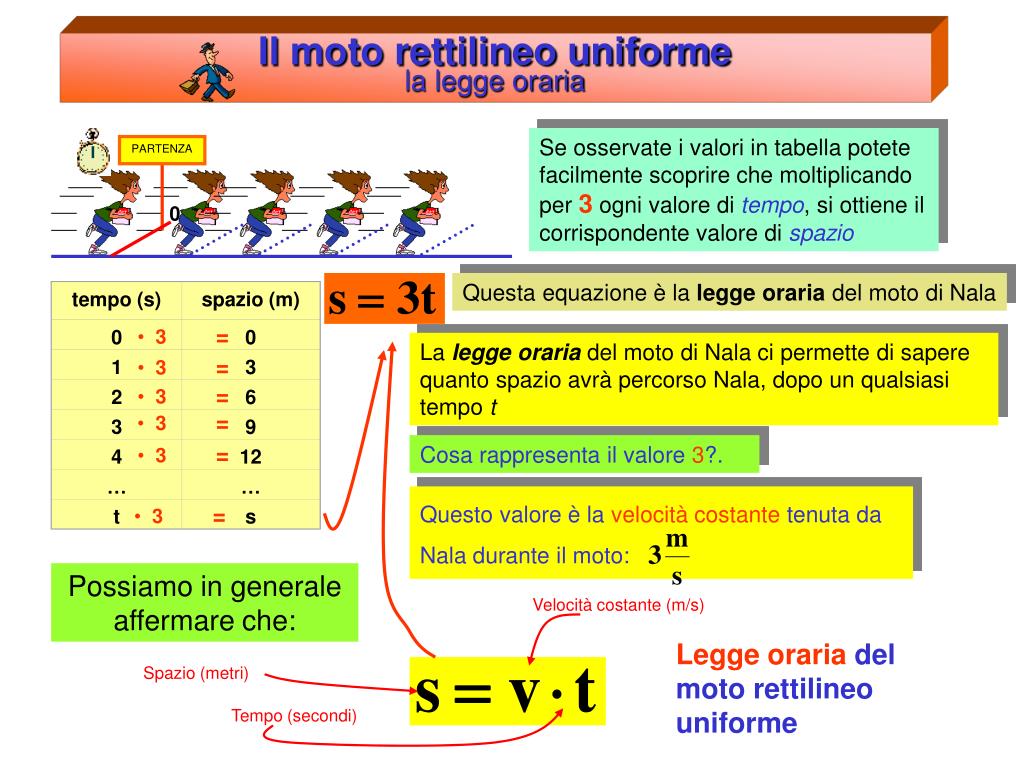 PPT - Il moto rettilineo uniforme PowerPoint Presentation, free download -  ID:28318