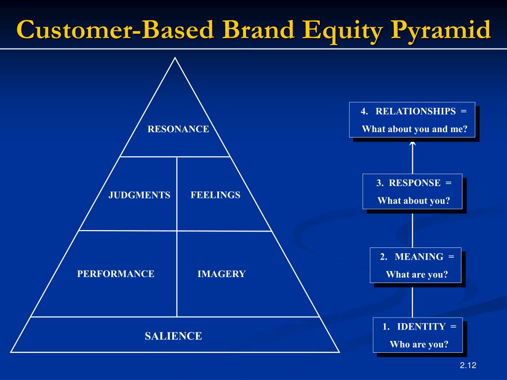 Ii meaning. Brand Equity Pyramid. Пирамида brand Equity. Customer based brand Equity Pyramid. Based бренд.