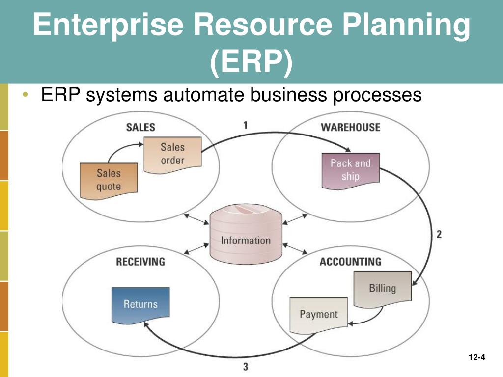 Enterprise planning. ERP (Enterprise resource planning, планирование ресурсами предприятия) схемы. Архитектура ERP систем. Архитектура типовой ERP-системы. ЕРП система что это такое.