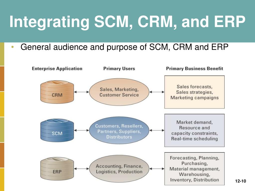 scm and crm