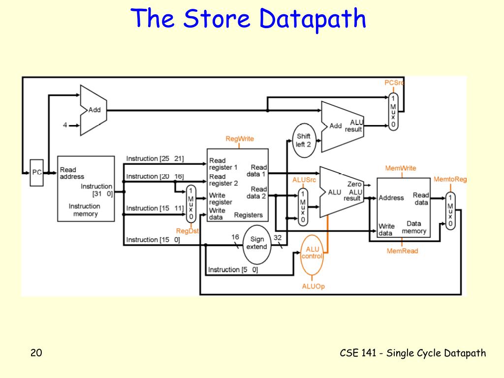PPT - The Single Cycle Datapath PowerPoint Presentation, free download -  ID:284325