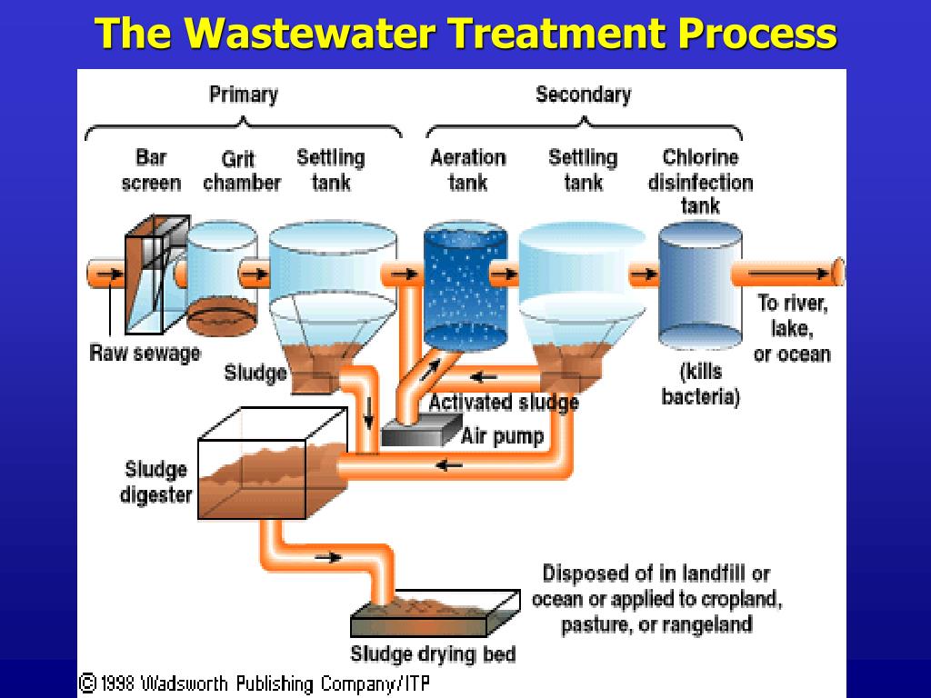 physical treatment of waste water