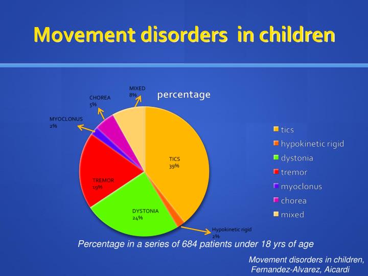 PPT - MOVEMENT DISORDERS IN CHILDREN PowerPoint Presentation - ID:284785