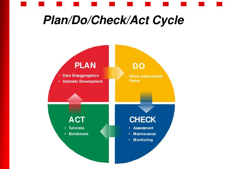 Plan Do Plan-Do-Check-Act Cycle – What Is PDCA? Understanding the Plan-Do-Check ...