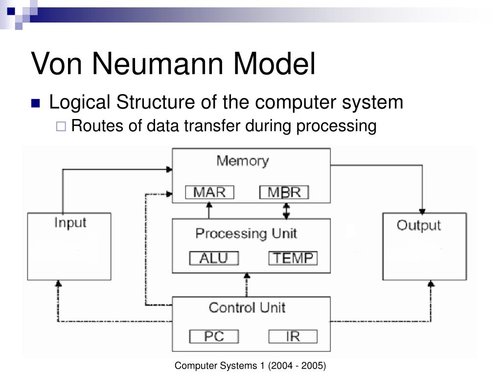 Computer process information. Von Neumann model. Computer System structure. Модель Ноймана. Data transfer System Architecture of Computer networksшитх стхенограпхы.