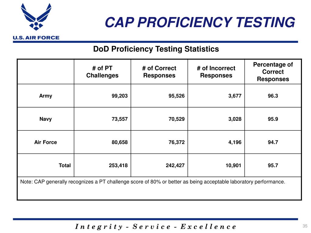 PPT What Every USAF Laboratorian Should Know PowerPoint Presentation