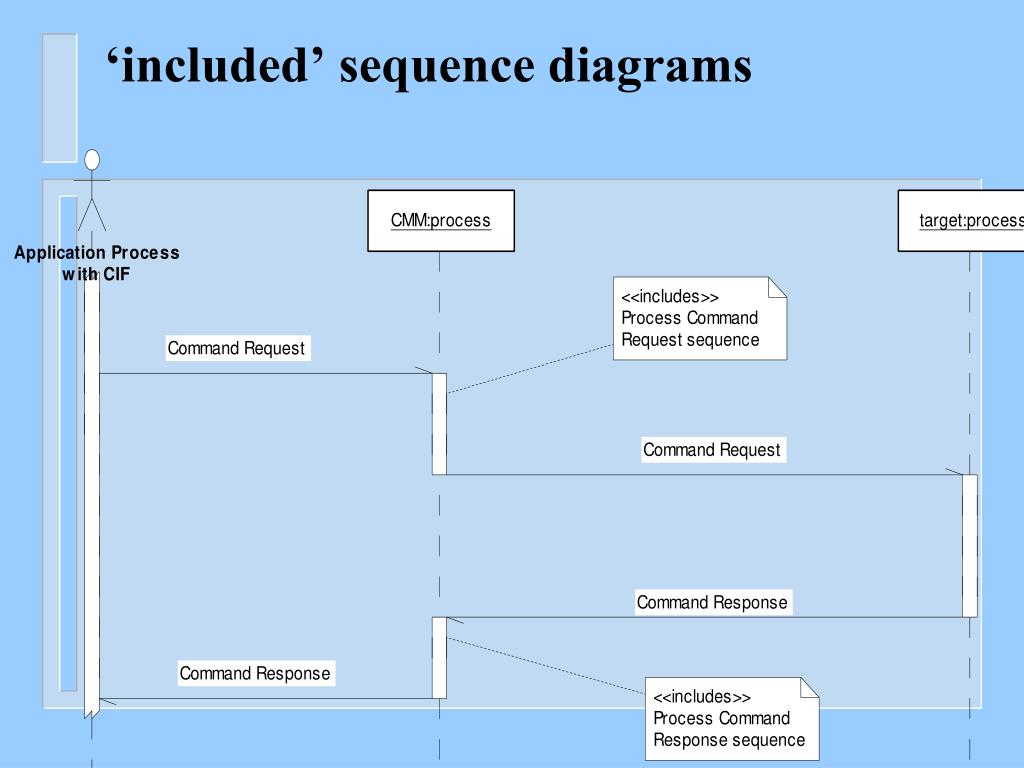 PPT - UML Diagrams: Sequence Diagrams The Requirements Model, and The ...