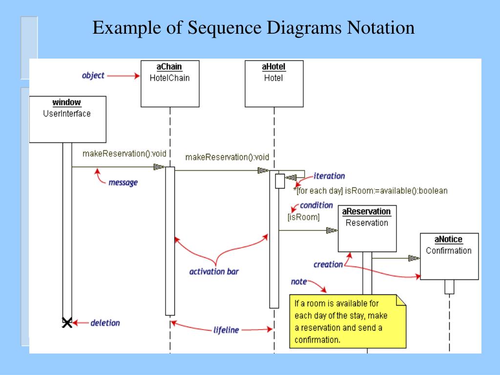 PPT - UML Diagrams: Sequence Diagrams The Requirements Model, and The ...