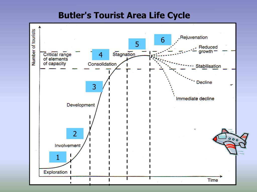tourism life cycle model adalah