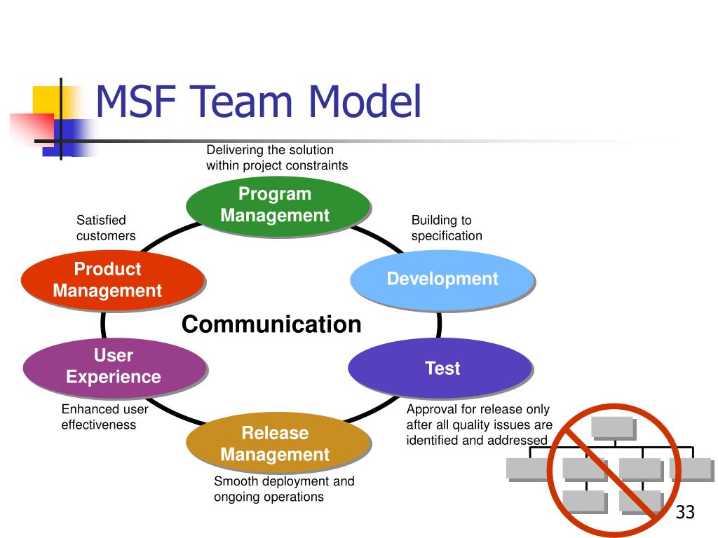 Testing experience. Модель MSF. Microsoft solutions Framework. Microsoft solutions Framework (MSF). Модель команды MSF.