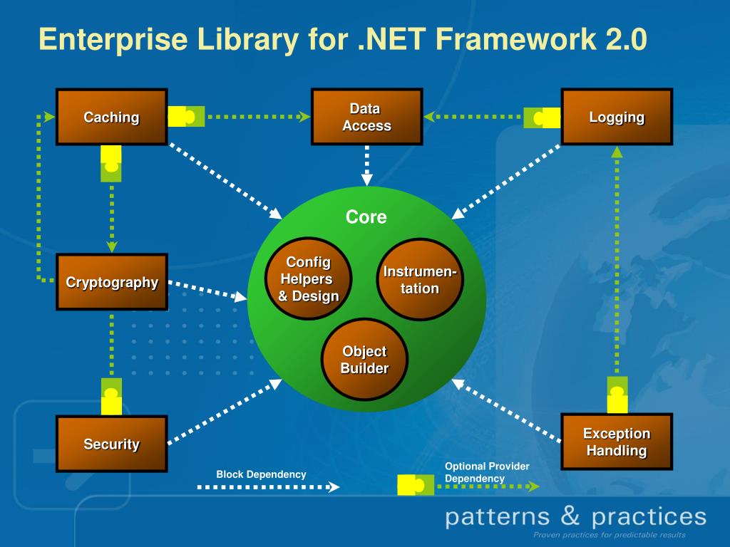 Object builder. Net Framework 2.0. Библиотеки и фреймворки. Отличия .net Core от .net Framework. Паттерны проектирования dotnet.