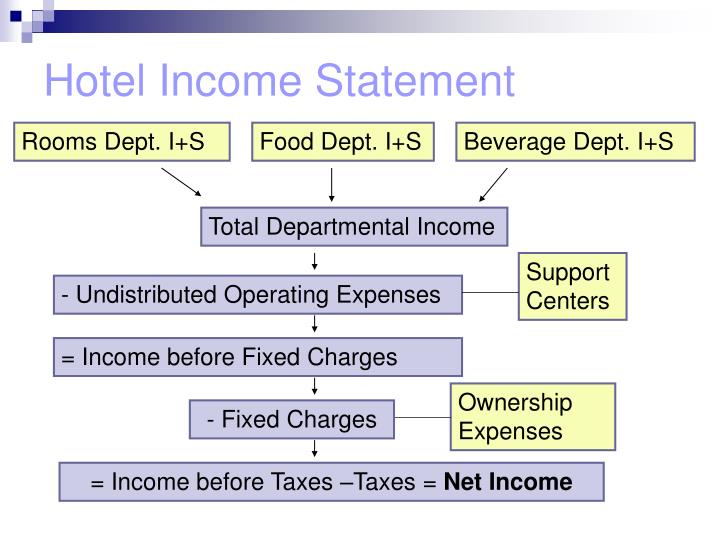 PPT Hotel Financial Statements PowerPoint Presentation ID 290278