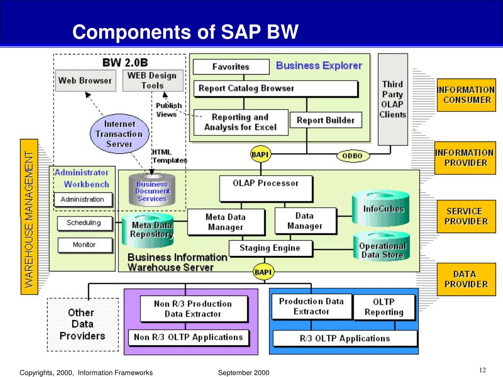 PPT - Business Information Warehouse PowerPoint Presentation, free ...