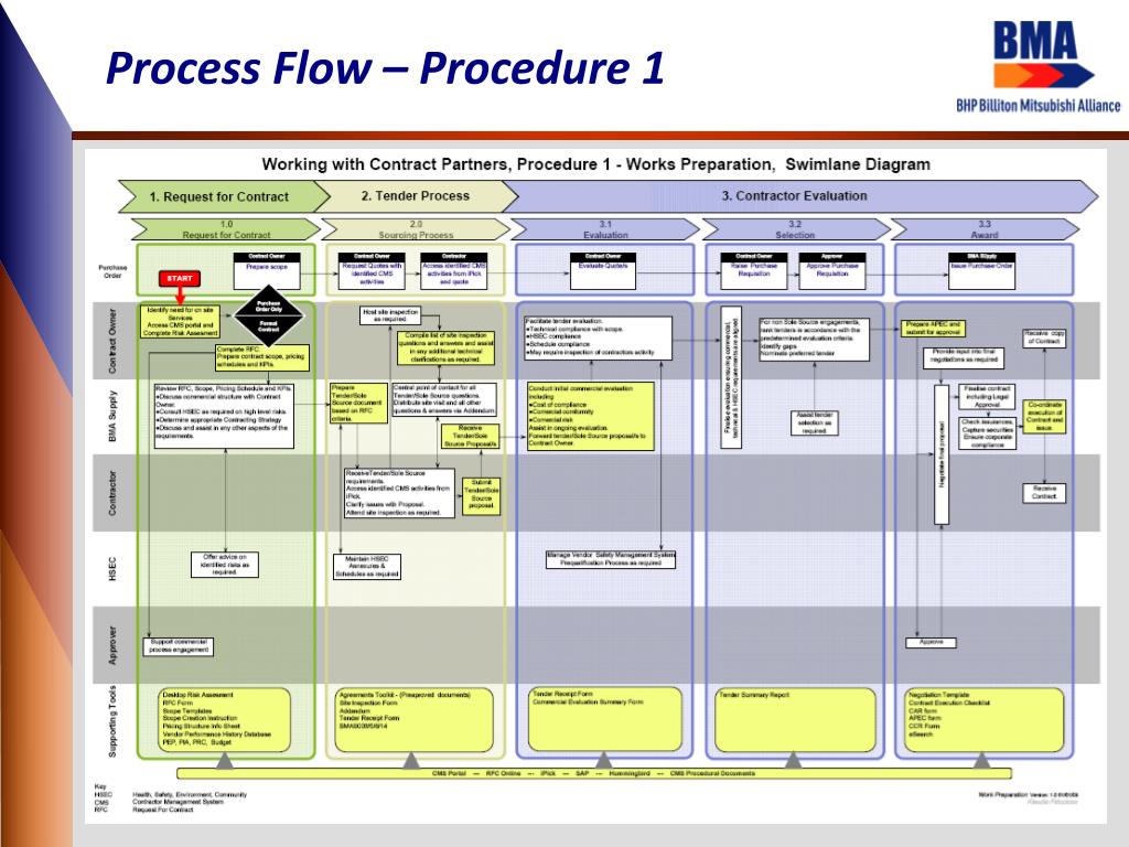 PPT - ONE BMA Contractor Management System (CMS) PowerPoint ...