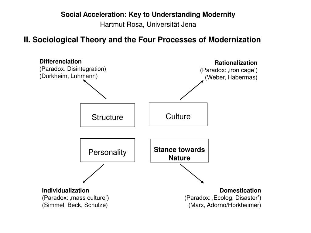 hartmut rosa acceleration and alienation