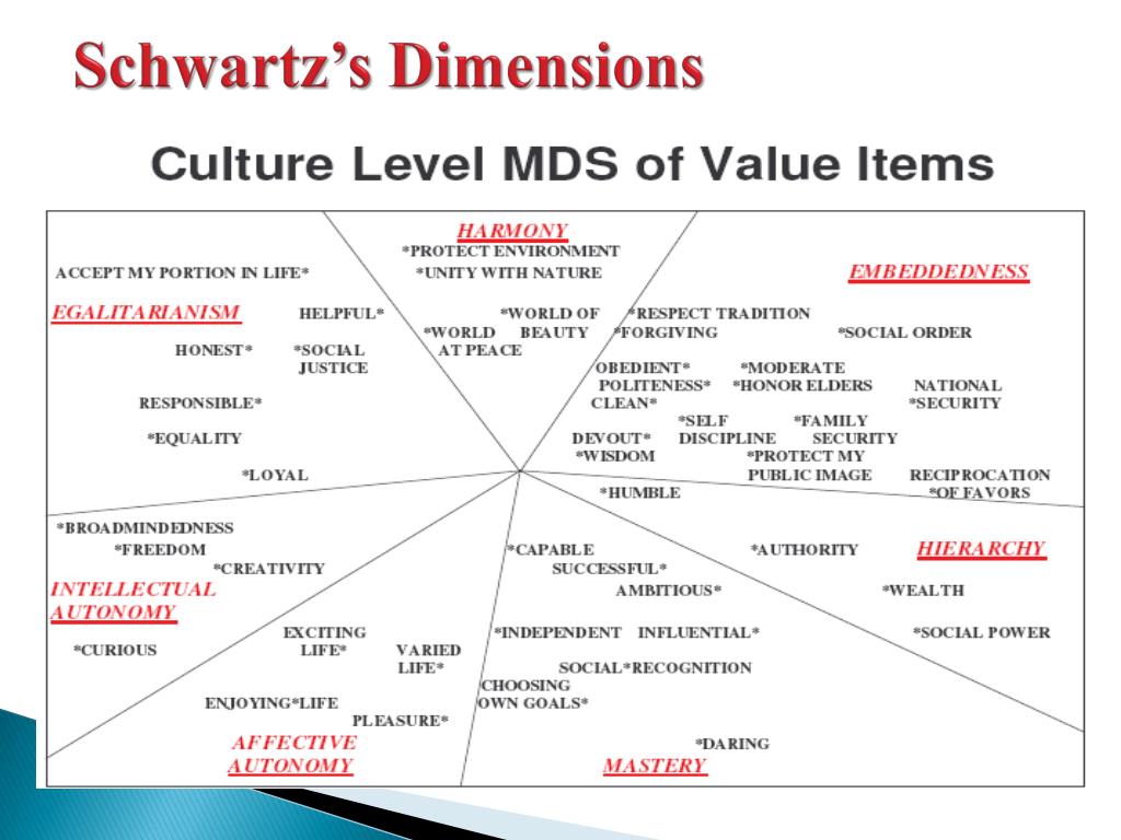 Culture values. The Seven Dimensions of Culture. Schwartz Dimensions. Schwartz Cultural Dimensions of Culture. Culture and values.