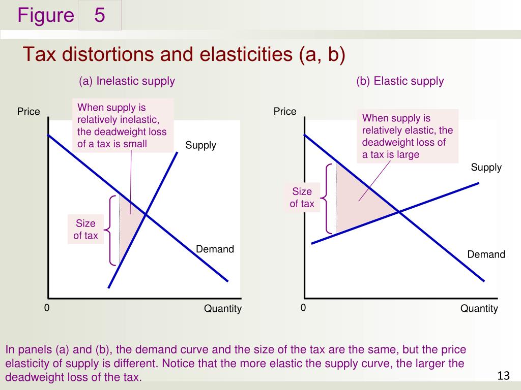 Page supply. Elasticity of demand and Supply. Price Elasticity of Supply факторы. Price Elasticity of demand and Supply. Supply and demand.