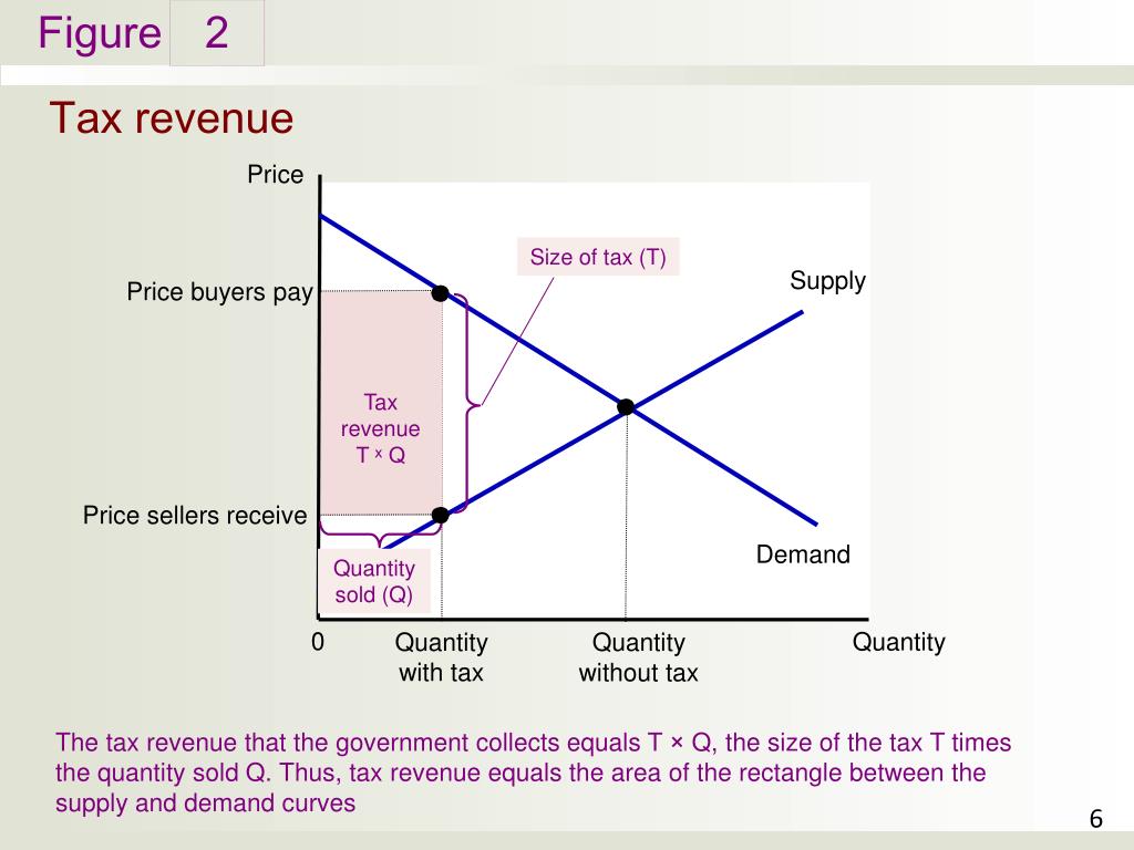 Receive value. Tax revenue. Supply and demand. Demand and Supply Tax. What is Tax.