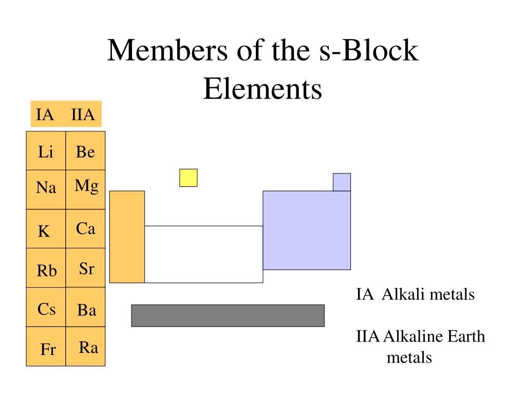 Ppt The S Block Elements Powerpoint Presentation