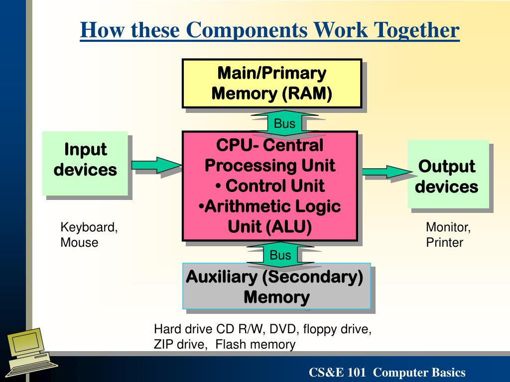 Work components. Basics of Computer Arithmetic. Memory-reference, Arithmetic-logical, and Branches.
