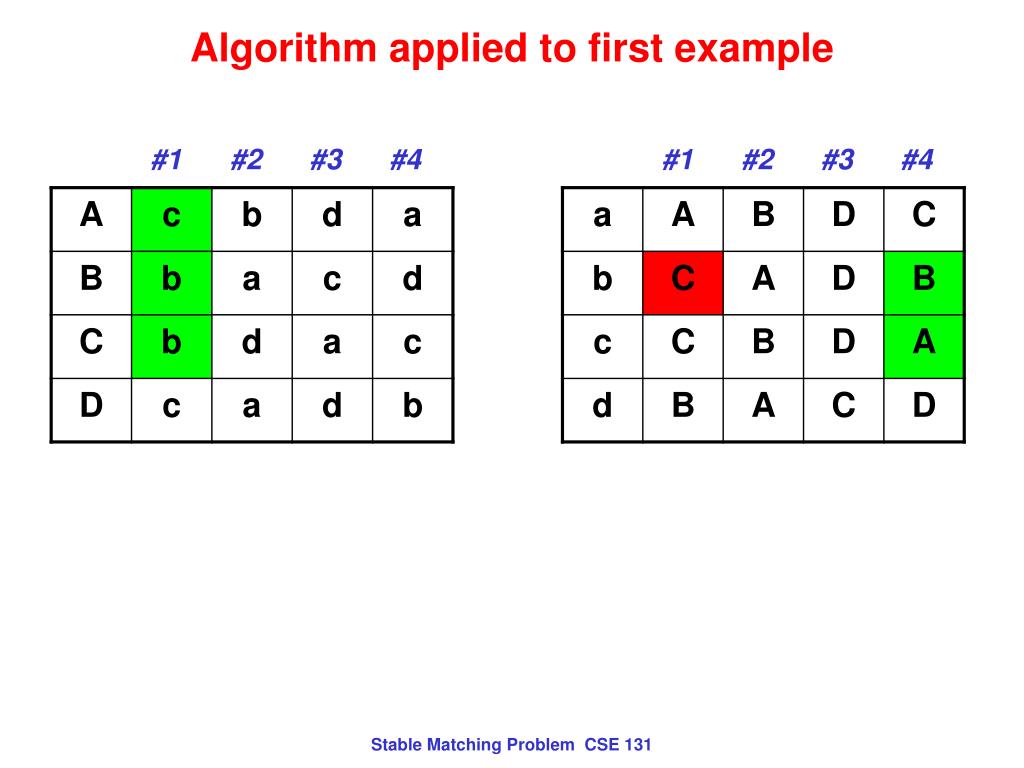 PPT Stable Matching Examples PowerPoint Presentation, free download ID298255
