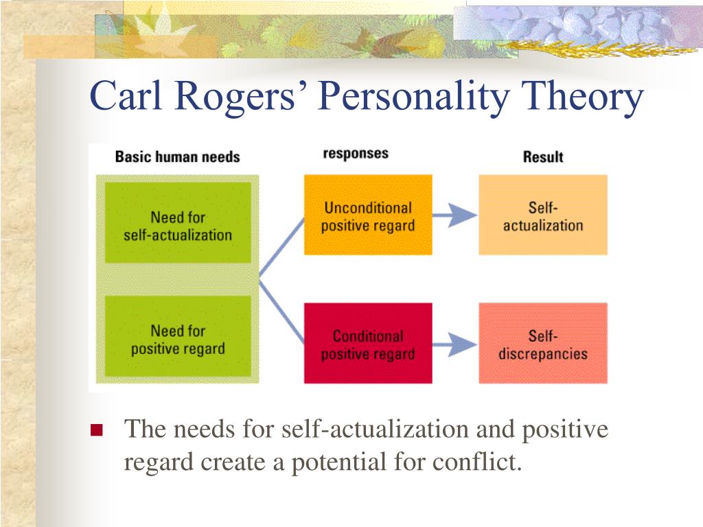 Carl Rogers Theory Of Personality
