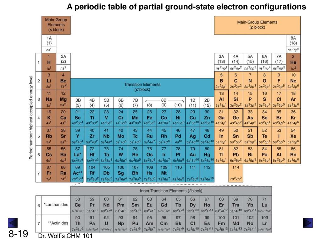 Ns1 какие элементы. Ground State Electron configuration. Конфигурация ns2. Ns1 электронная конфигурация. Ns2np1 какой элемент.
