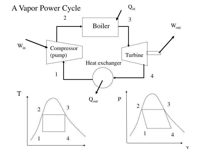 a vapor power cycle n.