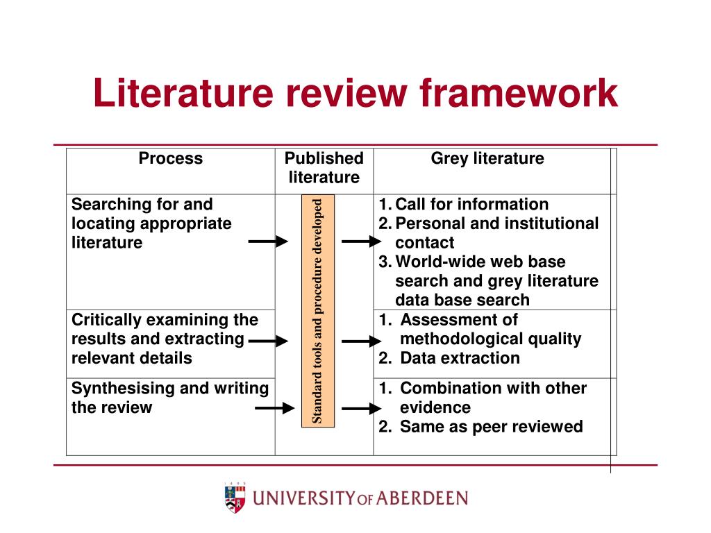 review of literature framework theoretical