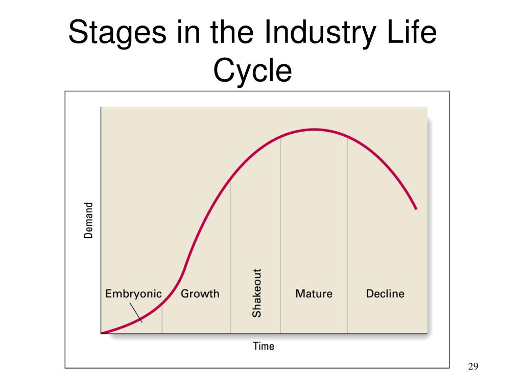 Industry Life Cycle Stages industry-life-cycle-stages
