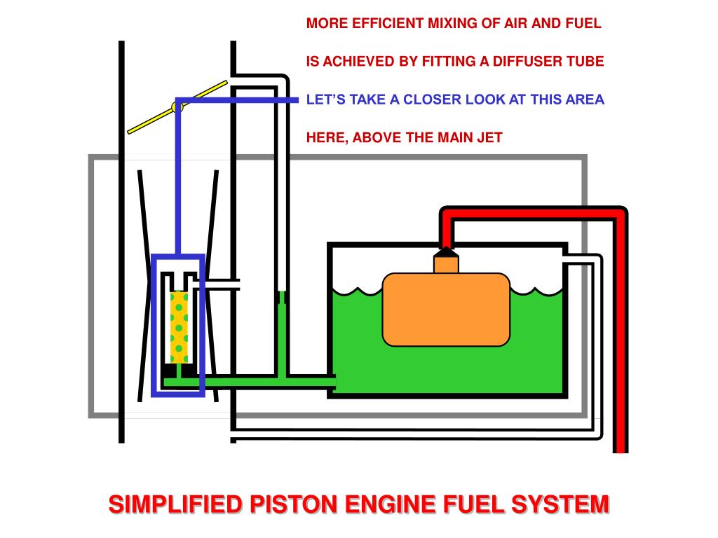 PPT - Simple Carburettor Fuel System for a Piston Engine PowerPoint