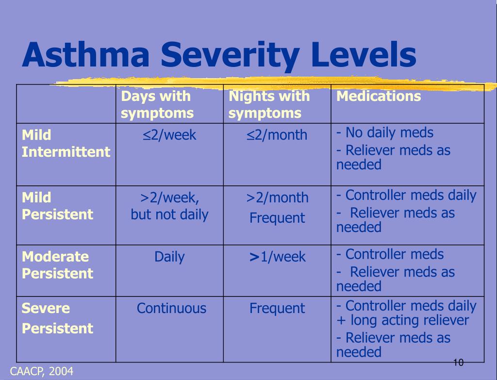 Asthma Diagnosis Chart