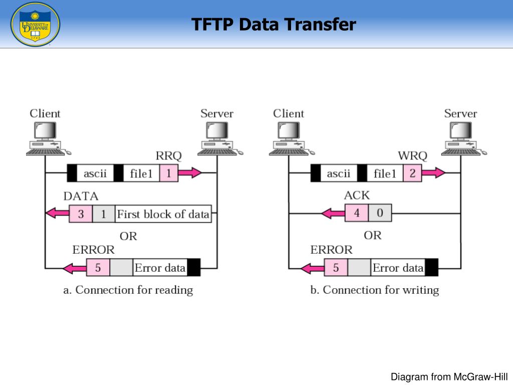 Протокол сервер файл огэ. TFTP. Transfer diagram. T TS TP. Hikvision TFTP markirovka.