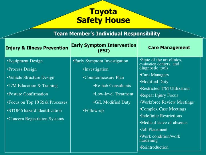 PPT Toyota Integrated Medical Management PowerPoint Presentation ID