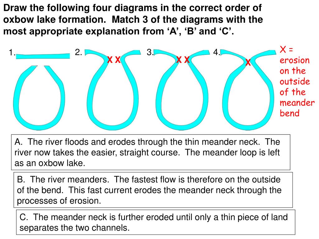 Most appropriate. Oxbow Lake formation. Meander and Oxbow Lake diagram. A Oxbow Lake diagram. Draw the Flow Chart putting these Boxes into the correct order.