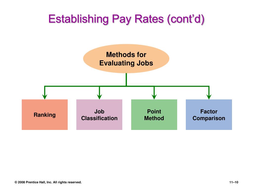 Pay plan. Classification of jobs. Pay rate. Factor Comparison method. Pay in rates.