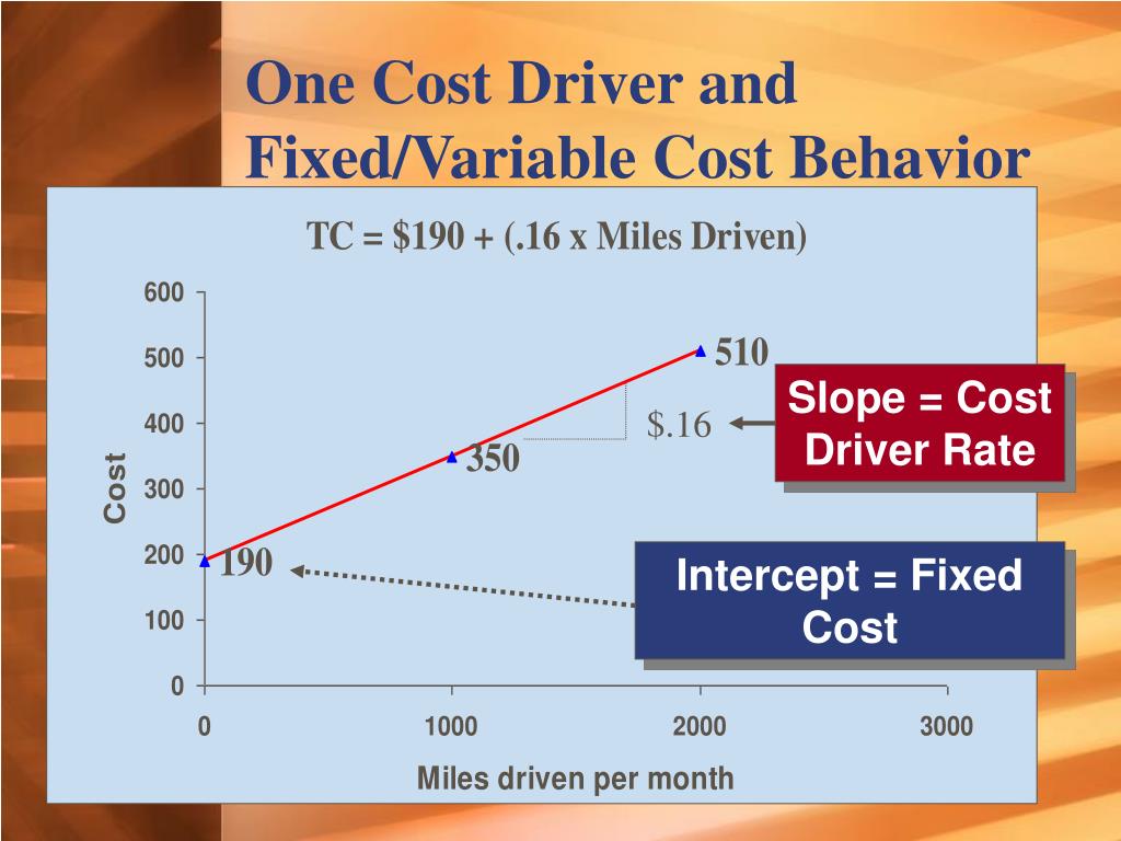 Fixed costs. Fixed costs and variable costs. Cost Drivers. One cost. Cost Behavior.
