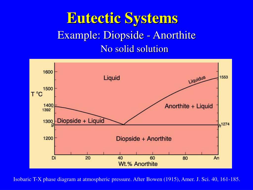 Eutectic phase diagram labeled eutectic diagram phase point