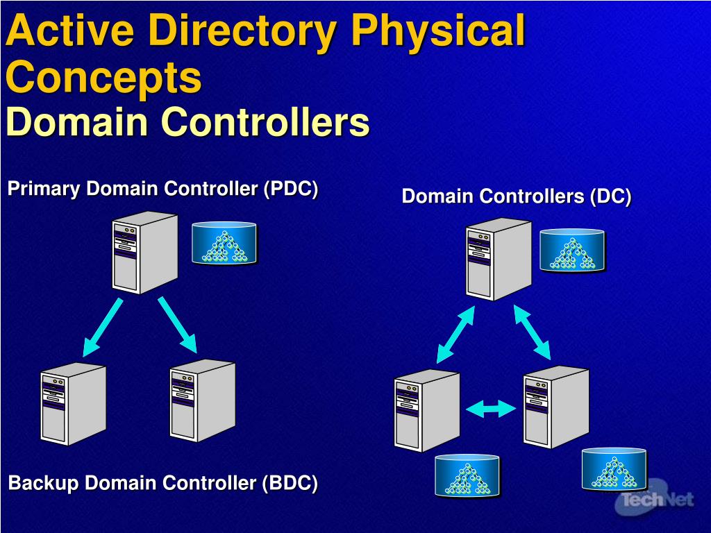 Проверить контроллер домена. Контроллер домена Active Directory. Active Directory domain services. Что такое контейнер Active Directory. Актив директори.