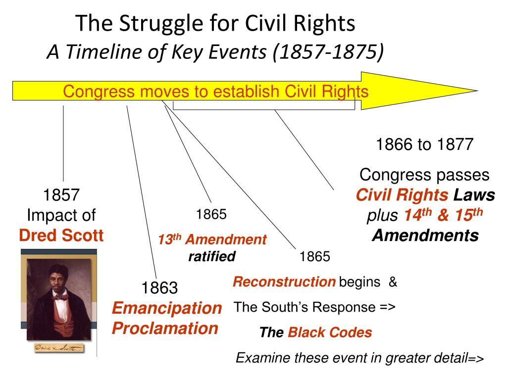 PPT Chapter 5 Civil Rights Learning objectives PowerPoint