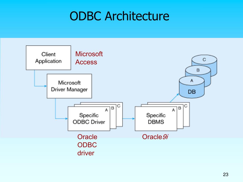Linux odbc. Протокол ODBC. Базами данных Oracle 9i. Архитектура БД для джава. Access ODBC.