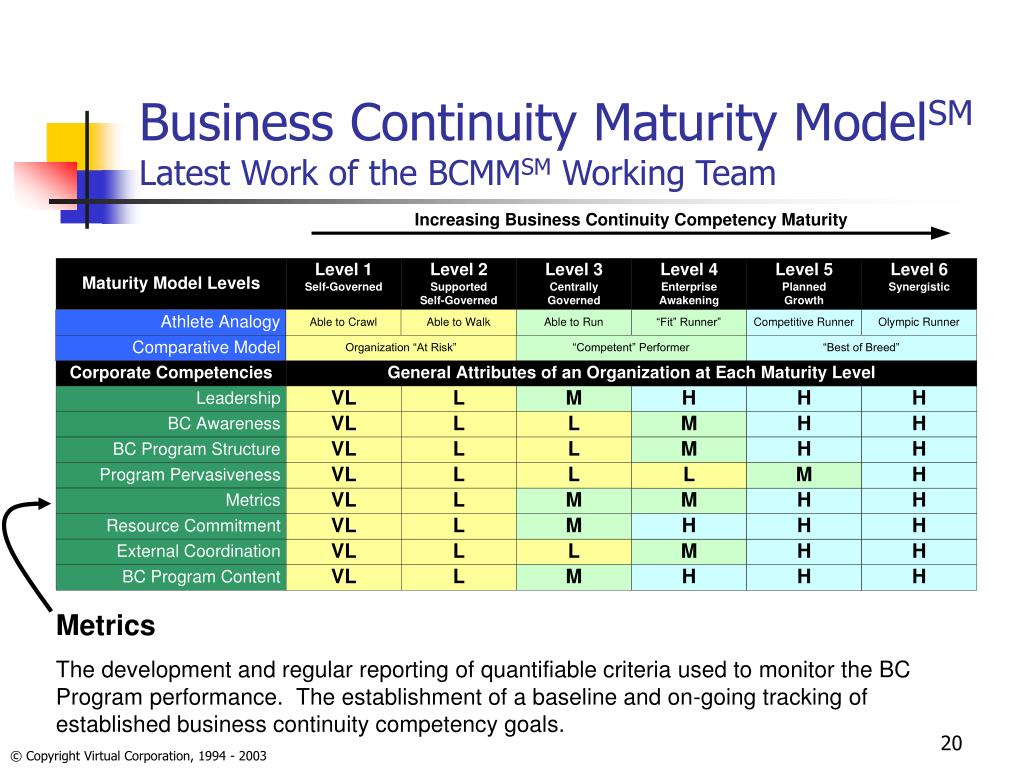 Compare models. Business Continuity Management. Level staff. Business Continuity Team. Maturity Level of the Organization.