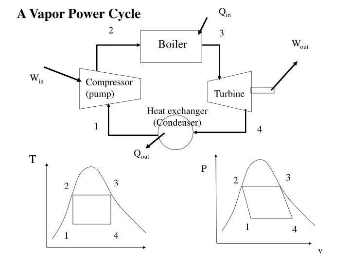 PPT - A Vapor Power Cycle PowerPoint Presentation, free download - ID ...