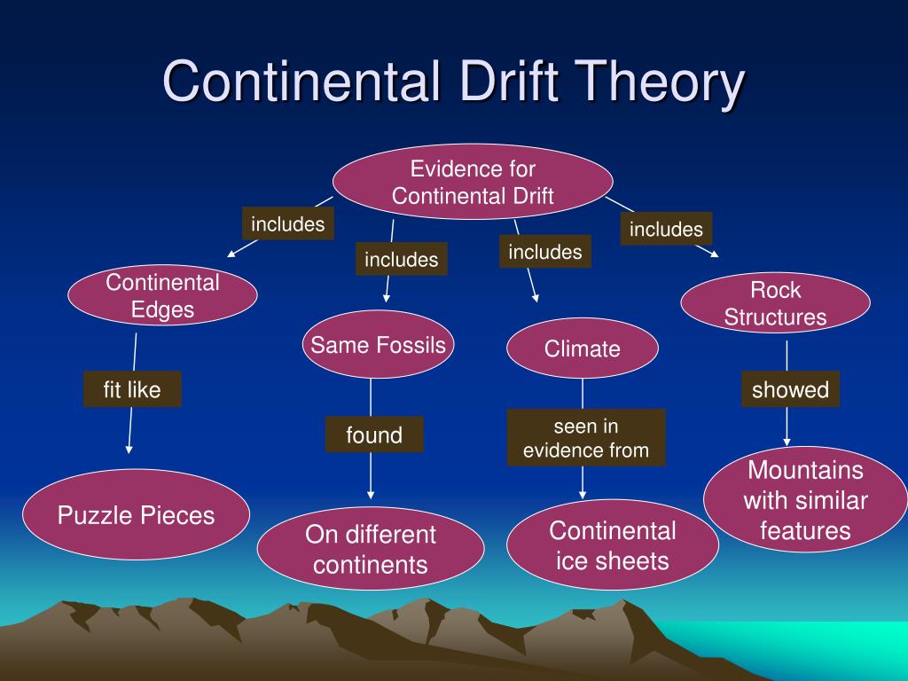 6 pieces of evidence for continental drift